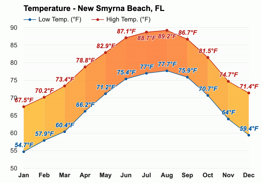 February Weather forecast - Winter forecast - New Smyrna Beach, FL