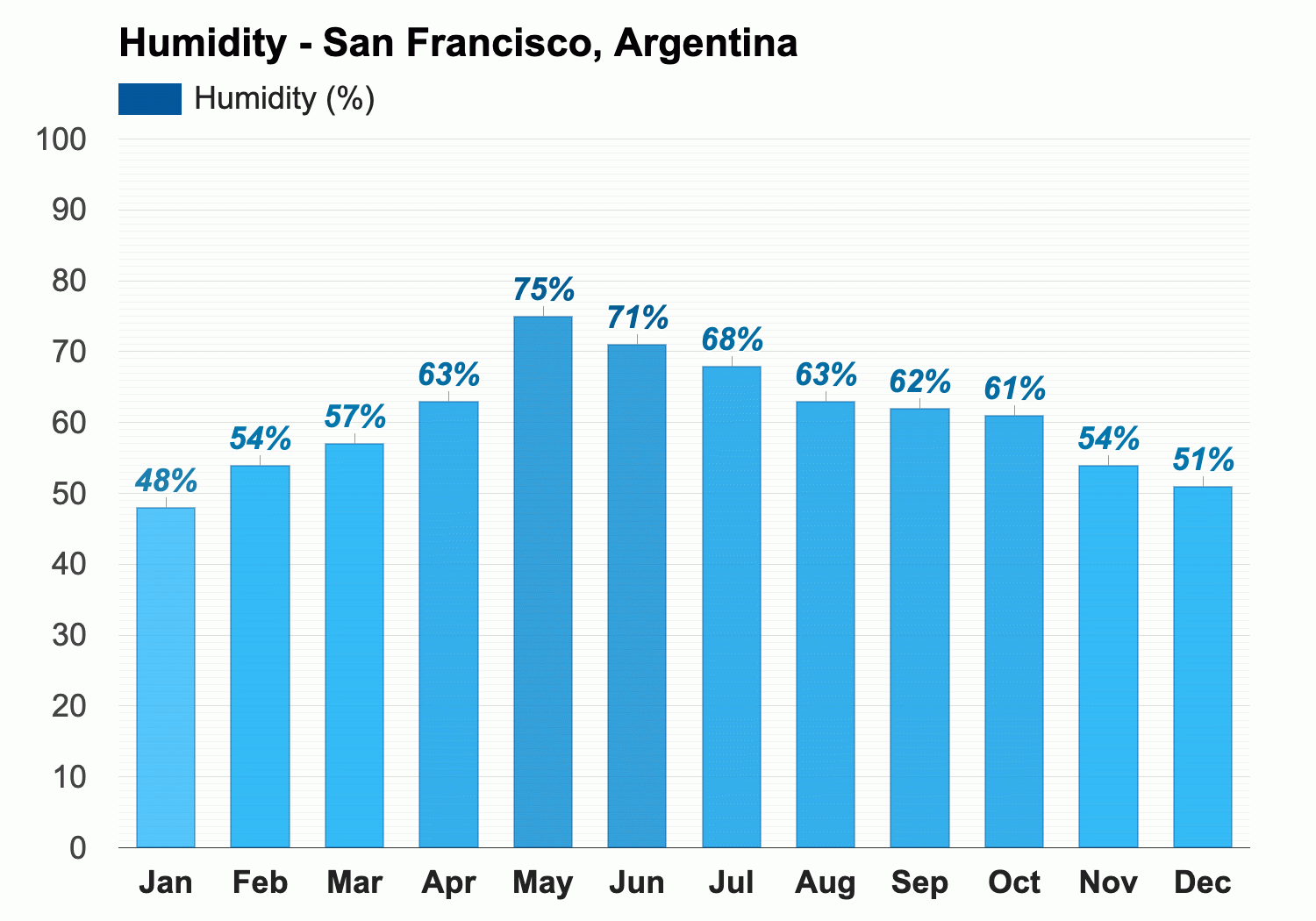 November Weather forecast - Spring forecast - San Francisco, Argentina