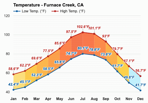 Furnace Creek, California, EE.UU. - Clima y Previsión meteorológica mensual