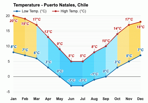 Noviembre Pronóstico del tiempo - Pronóstico de primavera - Puerto Natales,  Chile