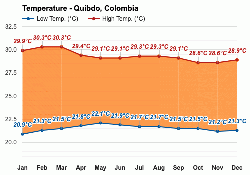 Marzo Pronóstico del tiempo - Pronóstico de primavera - Quibdó, Colombia