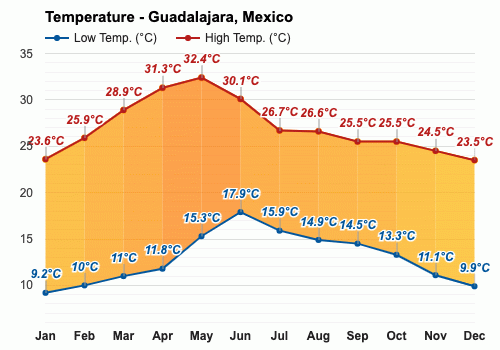 Guadalajara, México - Clima y Previsión meteorológica mensual