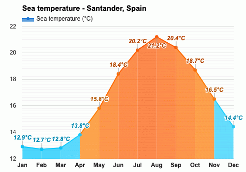 Santander, España - Clima y Previsión meteorológica mensual