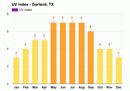 Agosto pronóstico del tiempo - Verano 2023 - Garland, Texas, EE.UU.