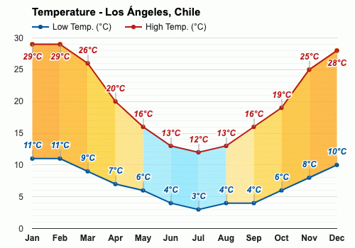 Los Ángeles, Chile - June weather forecast and climate information | Weather  Atlas