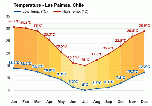 Las Palmas, Chile - November weather forecast and climate information |  Weather Atlas