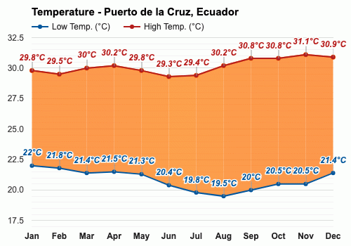 Puerto de la Cruz, Ecuador - Clima y Previsión meteorológica mensual