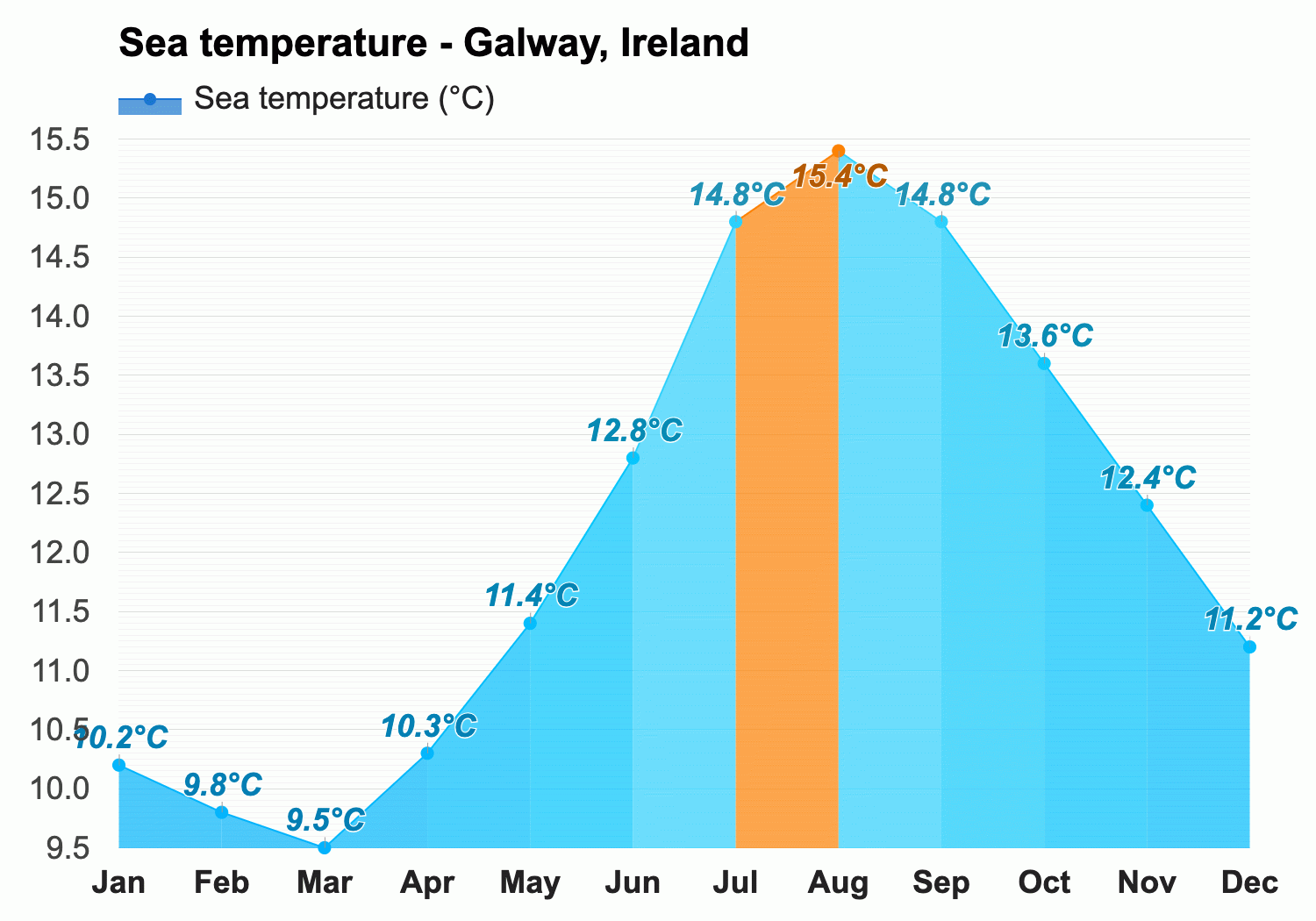 Galway, Ireland - Climate & Monthly weather forecast