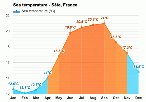 April weather - Spring 2024 - Sète, France