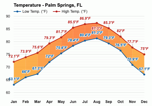 September weather - Autumn 2023 - Palm Springs, FL