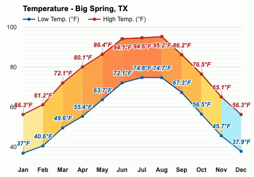 August weather - Summer 2023 - Big Spring, TX