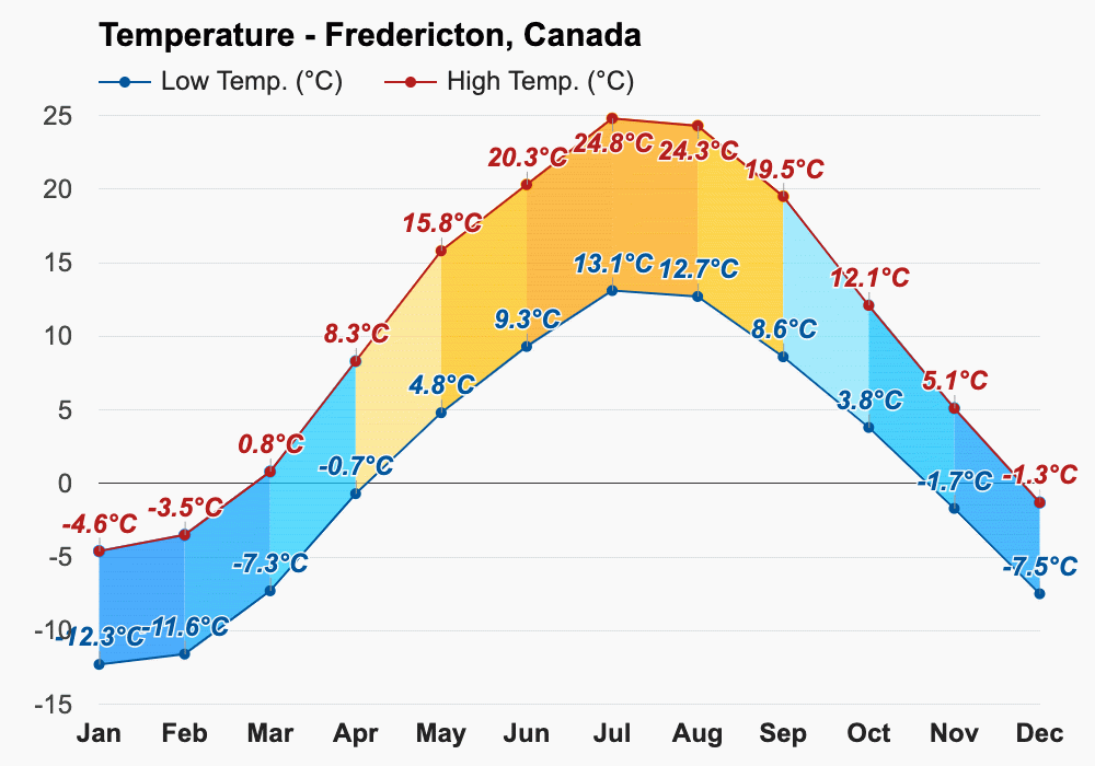 Fredericton, Canada Climate & Monthly weather forecast