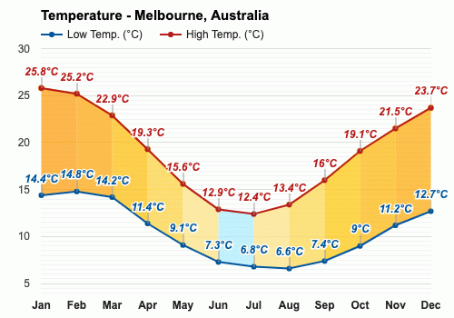 Diciembre Pronóstico del tiempo - Pronóstico de verano - Melbourne,  Australia