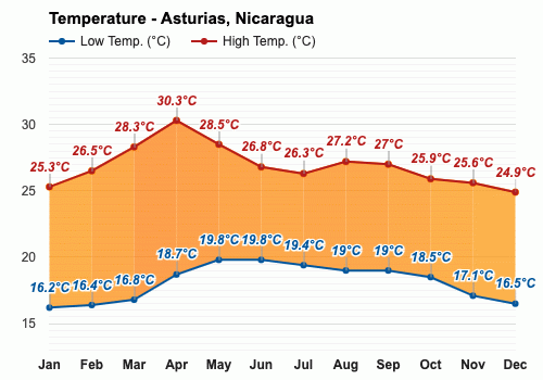 Mayo Pronóstico del tiempo - Pronóstico de primavera - Asturias, Nicaragua