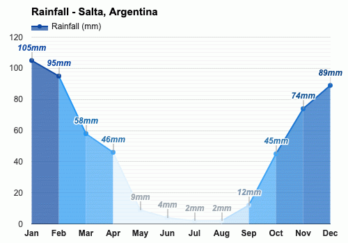 Salta, Argentina - Clima y Previsión meteorológica mensual