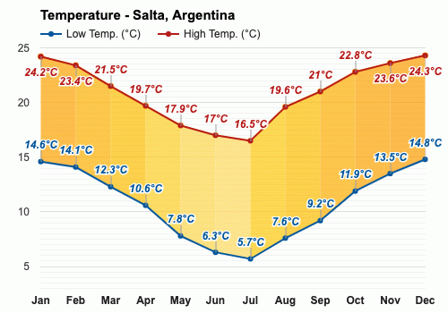 January Weather forecast - Summer forecast - Salta, Argentina