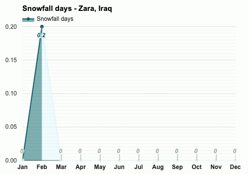 June Weather forecast - Summer forecast - Zara, Iraq