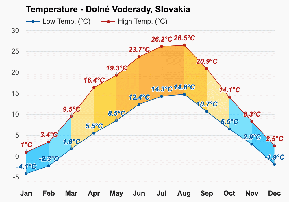 Dolné Voderady, Slovakia - Climate & Monthly weather forecast