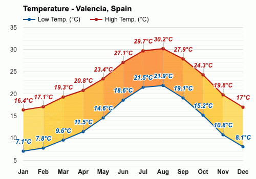 Mayo Pronóstico del tiempo - Pronóstico de primavera - Valencia, España
