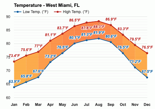 West Miami, Florida, EE.UU. - Clima y Previsión meteorológica mensual