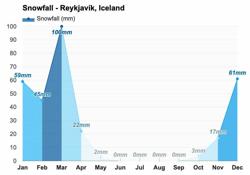 Yearly & Monthly weather Reykjavík, Iceland