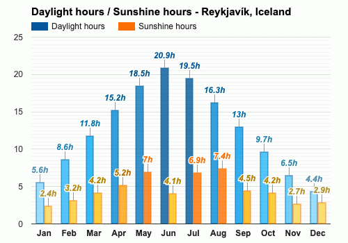 Reikiavik, Islandia - Clima y Previsión meteorológica mensual