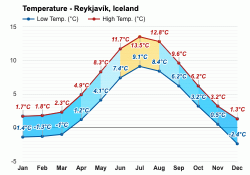 Septiembre Pronóstico del tiempo - Pronóstico de otoño - Reikiavik, Islandia