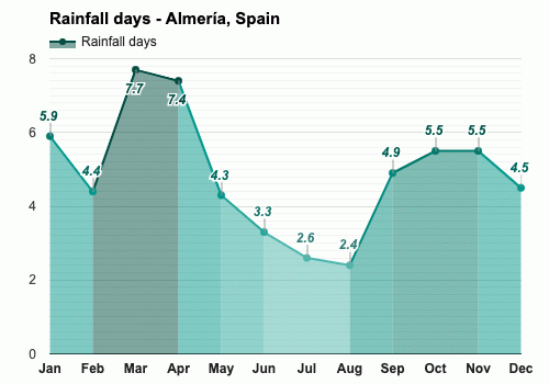 Almería, España - Clima y Previsión meteorológica mensual