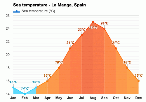 October weather - Autumn 2023 - La Manga, Spain