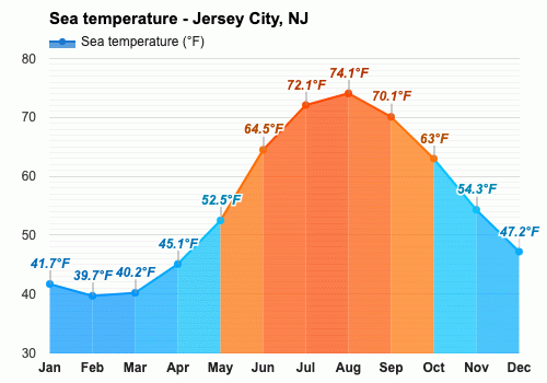 Jersey City, Nueva Jersey, EE.UU. - Pronóstico del tiempo anual y mensual