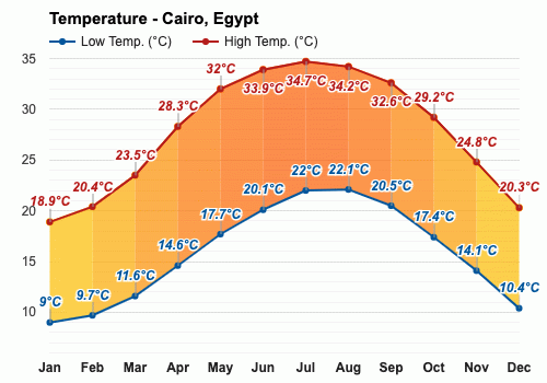 Enero Pronóstico del tiempo - Pronóstico de invierno - El Cairo, Egipto