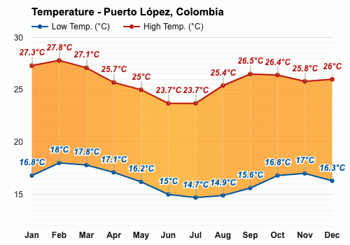 Puerto López, Colombia - Clima y Previsión meteorológica mensual