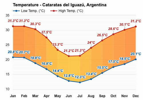 Marzo Pronóstico del tiempo - Pronóstico de otoño - Cataratas del Iguazú,  Argentina