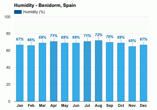 Noviembre Pronóstico del tiempo - Pronóstico de otoño - Benidorm, España