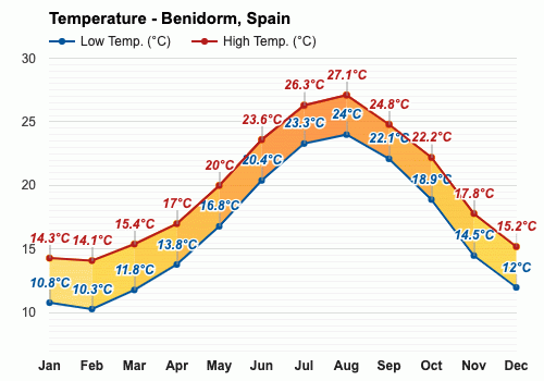 Noviembre Pronóstico del tiempo - Pronóstico de otoño - Benidorm, España