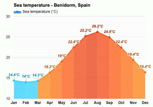 Septiembre Pronóstico del tiempo - Pronóstico de otoño - Benidorm, España