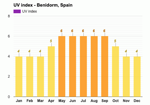 Diciembre Pronóstico del tiempo - Pronóstico de invierno - Benidorm, España