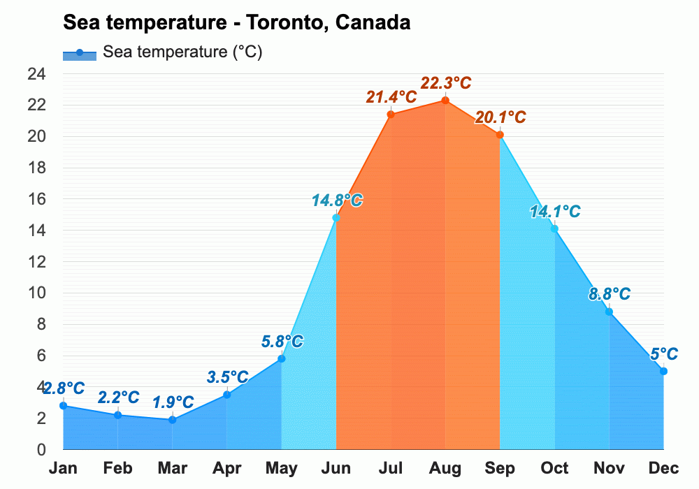 Yearly & Monthly weather Toronto, Canada