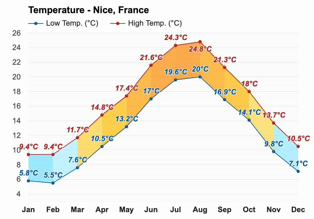 Yearly & Monthly weather Nice, France