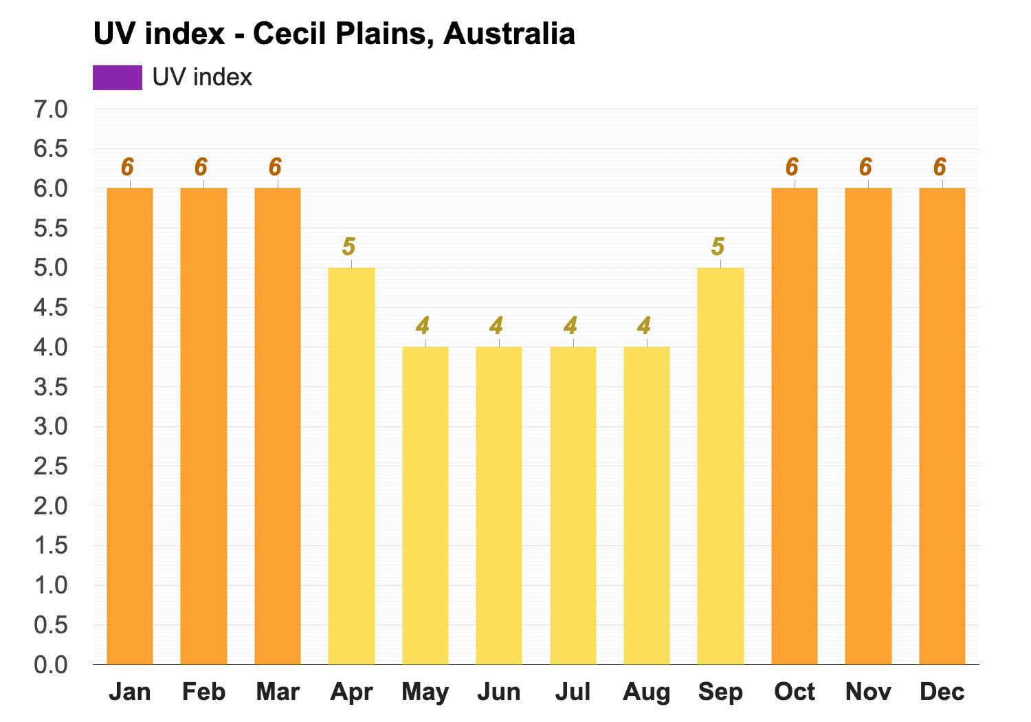 Cecil Plains, Australia - Climate & Monthly weather forecast
