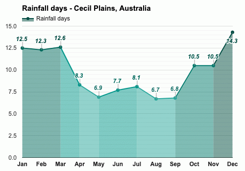 Cecil Plains, Australia - Climate & Monthly weather forecast