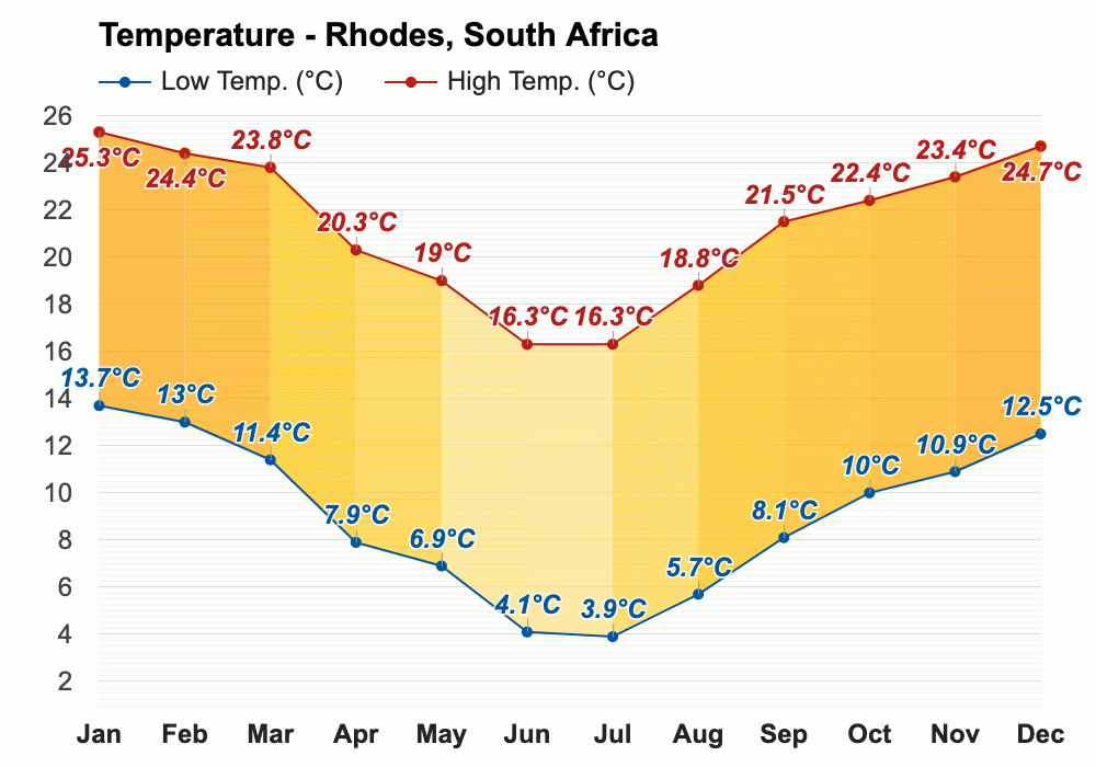 Yearly & Monthly weather Rhodes, South Africa