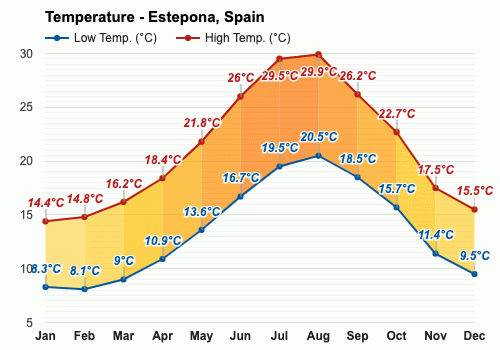 Estepona, España - Clima y Previsión meteorológica mensual