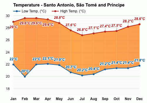 Mayo Pronóstico del tiempo - Pronóstico de primavera - Santo António, Santo  Tomé y Príncipe