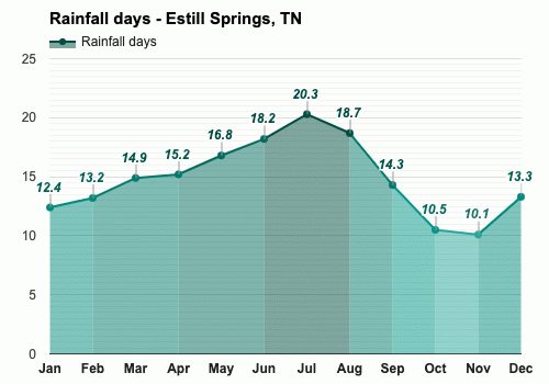 Estill Springs, TN - Yearly & Monthly weather forecast
