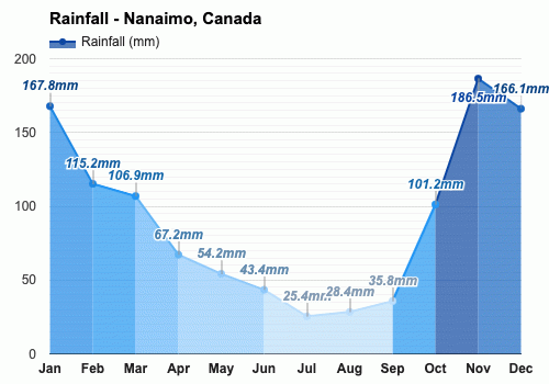 Yearly & Monthly Weather - Nanaimo, Canada