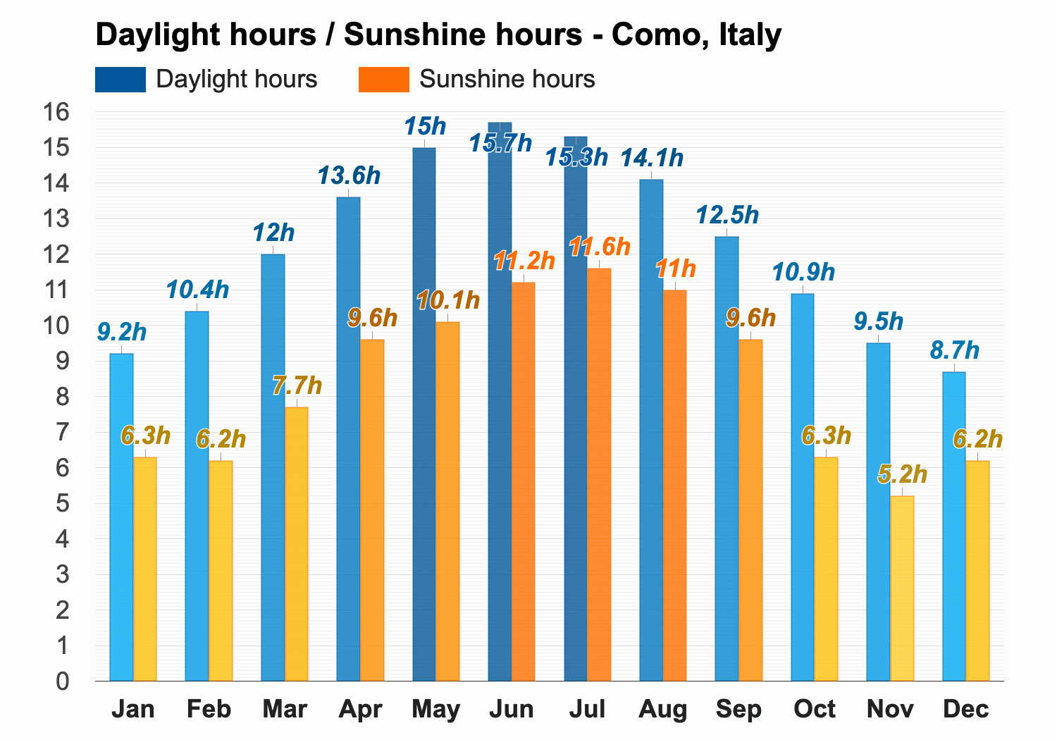 May Weather forecast - Spring forecast - Como, Italy