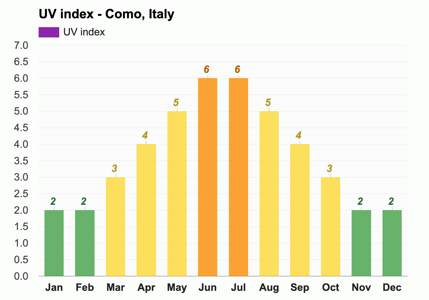 Como, Italy - Climate & Monthly weather forecast