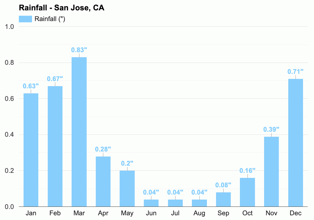 Yearly & Monthly weather San Jose, CA