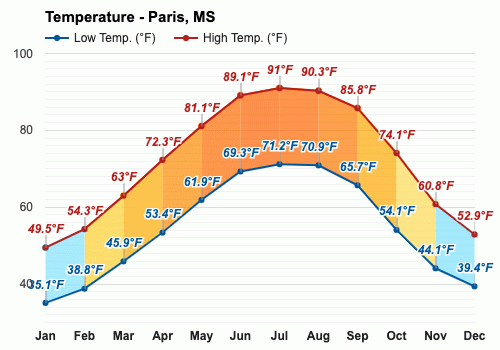 Agosto Pronóstico del tiempo - Pronóstico de verano - Paris, Misisipí,  EE.UU.